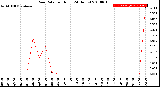 Milwaukee Weather Rain Rate<br>per Hour<br>(24 Hours)