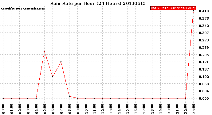 Milwaukee Weather Rain Rate<br>per Hour<br>(24 Hours)