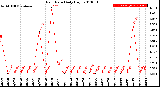 Milwaukee Weather Rain Rate<br>Daily High