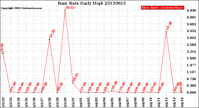 Milwaukee Weather Rain Rate<br>Daily High