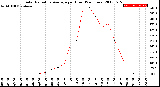 Milwaukee Weather Solar Radiation Average<br>per Hour<br>(24 Hours)