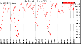 Milwaukee Weather Solar Radiation<br>Daily