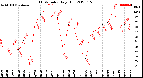 Milwaukee Weather THSW Index<br>Daily High