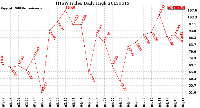 Milwaukee Weather THSW Index<br>Daily High