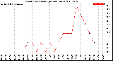 Milwaukee Weather Wind Speed<br>Average<br>(24 Hours)