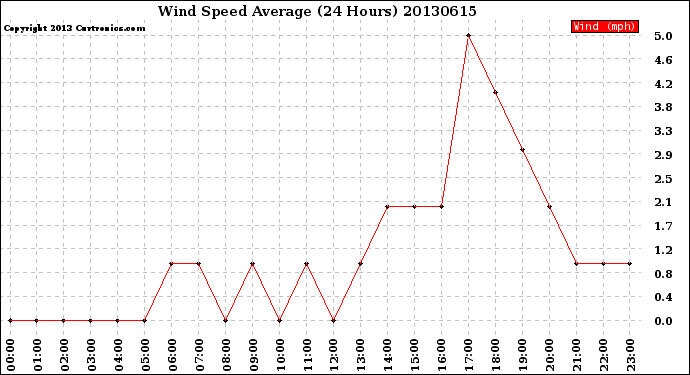 Milwaukee Weather Wind Speed<br>Average<br>(24 Hours)