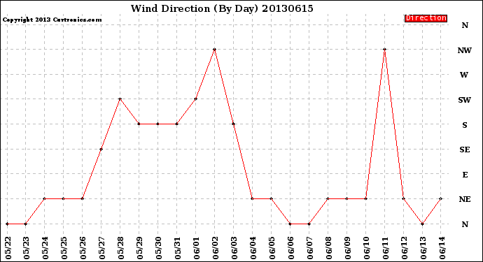 Milwaukee Weather Wind Direction<br>(By Day)