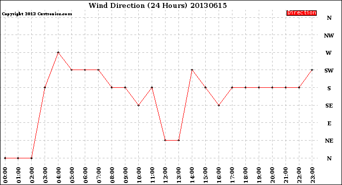 Milwaukee Weather Wind Direction<br>(24 Hours)