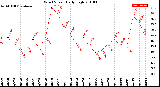 Milwaukee Weather Wind Speed<br>Daily High