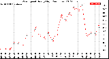 Milwaukee Weather Wind Speed<br>Hourly High<br>(24 Hours)