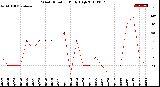 Milwaukee Weather Wind Direction<br>Daily High