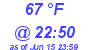 Milwaukee Weather Dewpoint High High Today