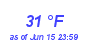 Milwaukee Weather Dewpoint High Low Month