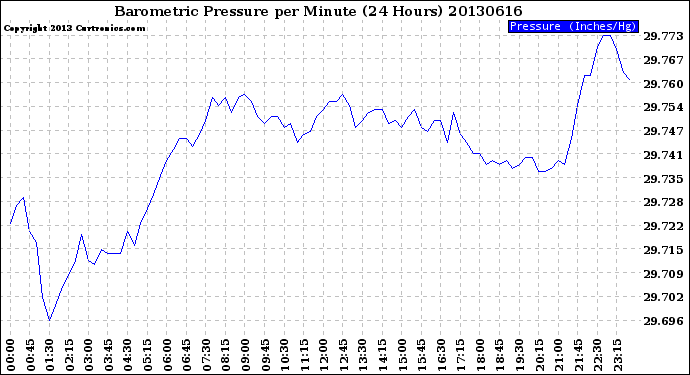 Milwaukee Weather Barometric Pressure<br>per Minute<br>(24 Hours)