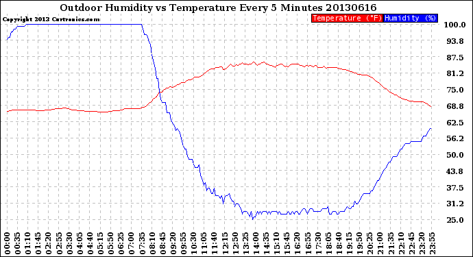 Milwaukee Weather Outdoor Humidity<br>vs Temperature<br>Every 5 Minutes