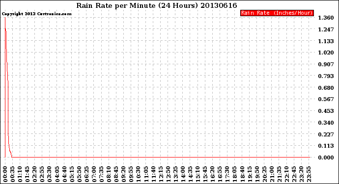 Milwaukee Weather Rain Rate<br>per Minute<br>(24 Hours)