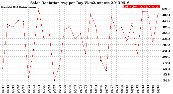 Milwaukee Weather Solar Radiation<br>Avg per Day W/m2/minute