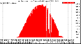 Milwaukee Weather Solar Radiation<br>per Minute<br>(24 Hours)