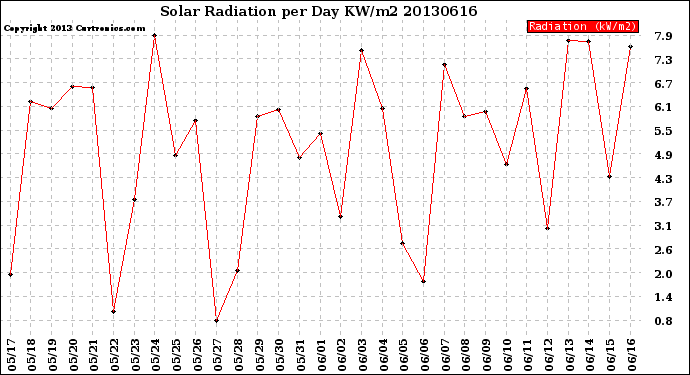 Milwaukee Weather Solar Radiation<br>per Day KW/m2