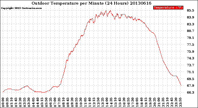 Milwaukee Weather Outdoor Temperature<br>per Minute<br>(24 Hours)