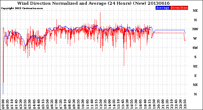 Milwaukee Weather Wind Direction<br>Normalized and Average<br>(24 Hours) (New)