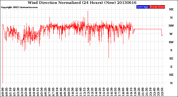 Milwaukee Weather Wind Direction<br>Normalized<br>(24 Hours) (New)