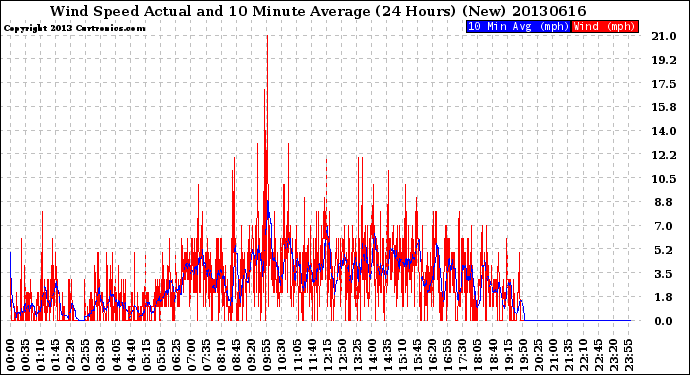 Milwaukee Weather Wind Speed<br>Actual and 10 Minute<br>Average<br>(24 Hours) (New)