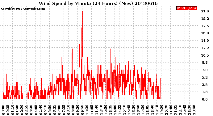 Milwaukee Weather Wind Speed<br>by Minute<br>(24 Hours) (New)