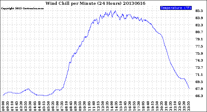 Milwaukee Weather Wind Chill<br>per Minute<br>(24 Hours)