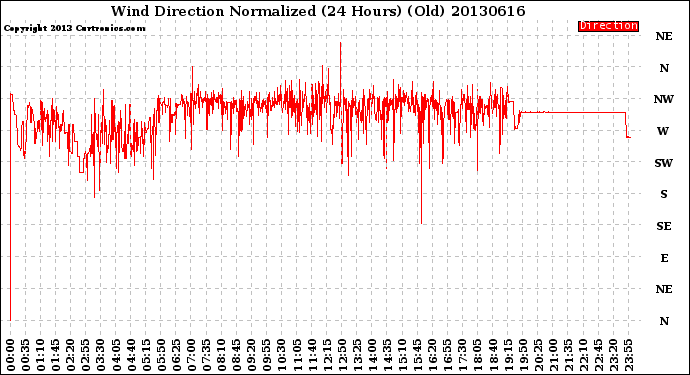 Milwaukee Weather Wind Direction<br>Normalized<br>(24 Hours) (Old)