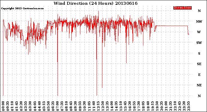 Milwaukee Weather Wind Direction<br>(24 Hours)