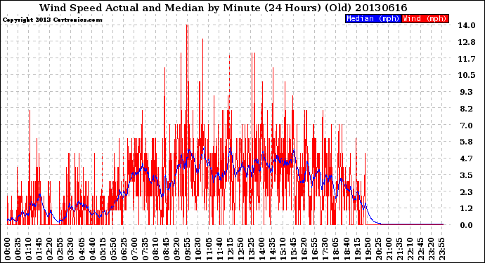 Milwaukee Weather Wind Speed<br>Actual and Median<br>by Minute<br>(24 Hours) (Old)