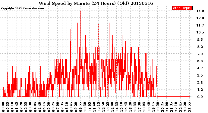 Milwaukee Weather Wind Speed<br>by Minute<br>(24 Hours) (Old)