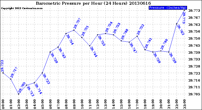 Milwaukee Weather Barometric Pressure<br>per Hour<br>(24 Hours)