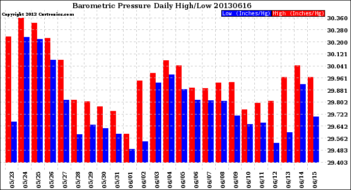 Milwaukee Weather Barometric Pressure<br>Daily High/Low