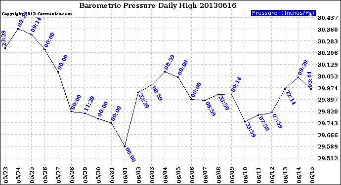 Milwaukee Weather Barometric Pressure<br>Daily High