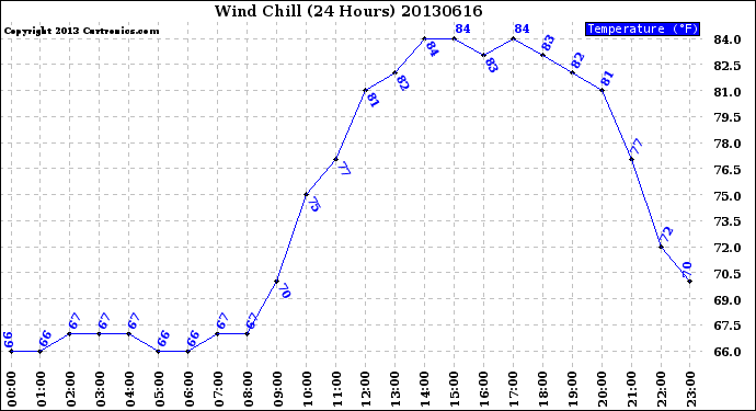 Milwaukee Weather Wind Chill<br>(24 Hours)