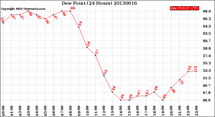 Milwaukee Weather Dew Point<br>(24 Hours)