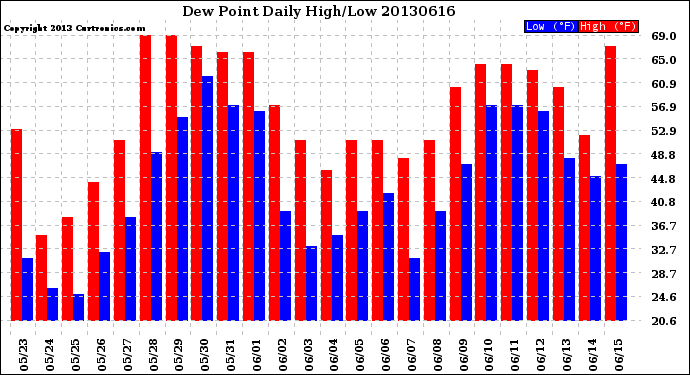 Milwaukee Weather Dew Point<br>Daily High/Low