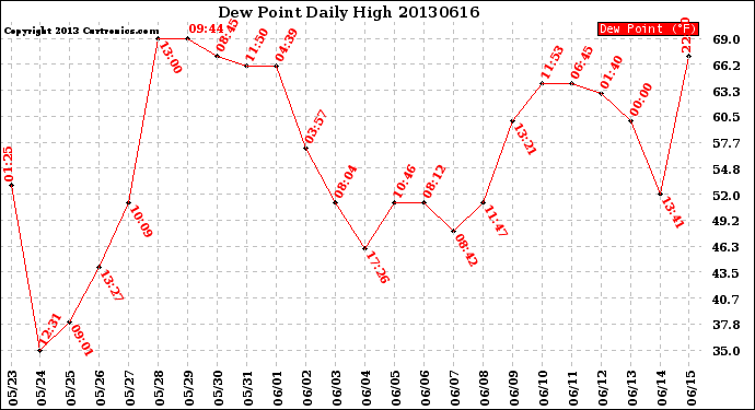 Milwaukee Weather Dew Point<br>Daily High