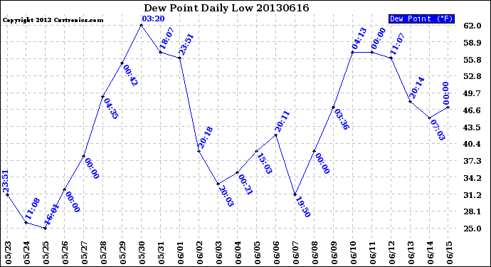 Milwaukee Weather Dew Point<br>Daily Low