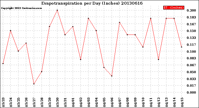 Milwaukee Weather Evapotranspiration<br>per Day (Inches)