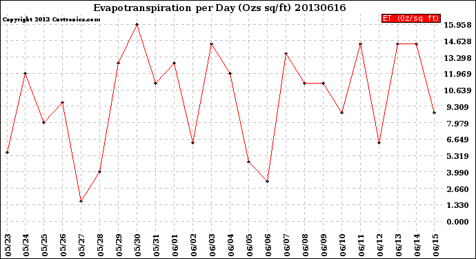 Milwaukee Weather Evapotranspiration<br>per Day (Ozs sq/ft)