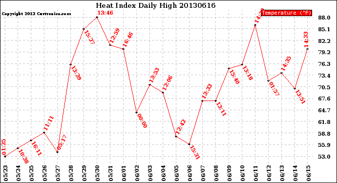 Milwaukee Weather Heat Index<br>Daily High