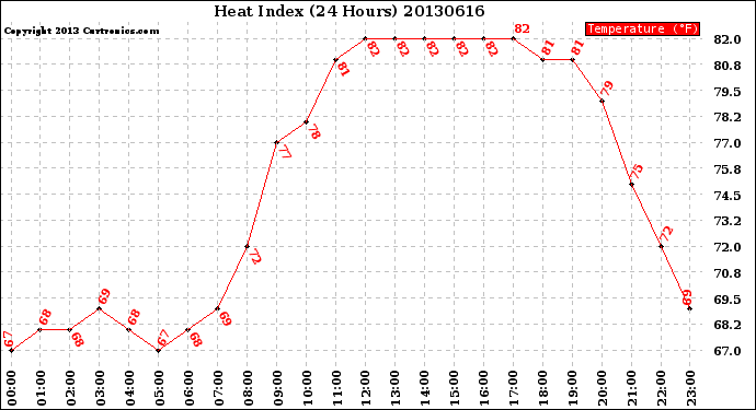 Milwaukee Weather Heat Index<br>(24 Hours)