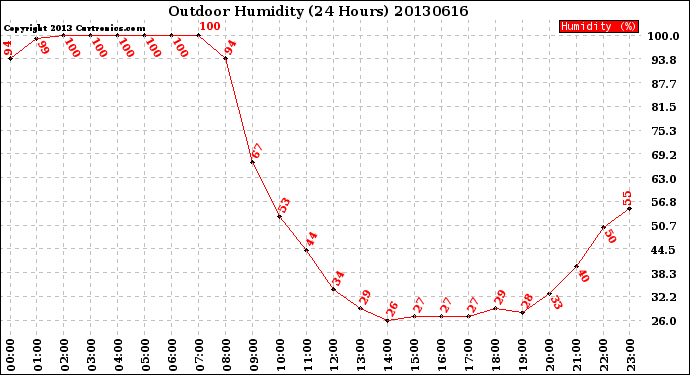 Milwaukee Weather Outdoor Humidity<br>(24 Hours)