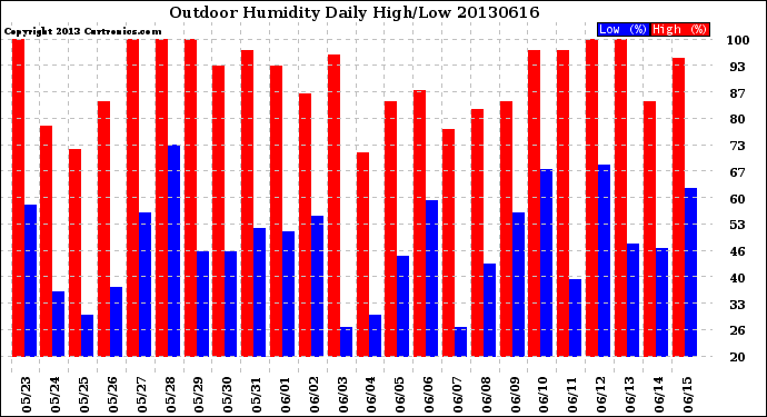 Milwaukee Weather Outdoor Humidity<br>Daily High/Low