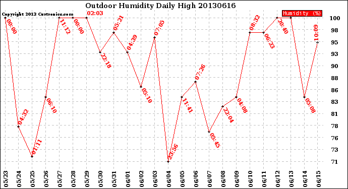 Milwaukee Weather Outdoor Humidity<br>Daily High