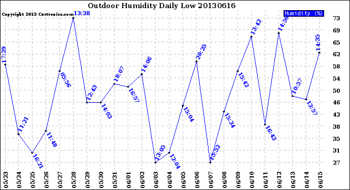 Milwaukee Weather Outdoor Humidity<br>Daily Low