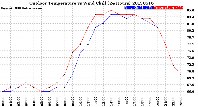 Milwaukee Weather Outdoor Temperature<br>vs Wind Chill<br>(24 Hours)